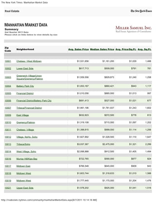 The New York Times: Manhattan Market Data




   Summary
   2nd Quarter 2011 Data
   Please click on links below to view details by size




   Zip
              Neighborhood                                  Avg. Sales Price Median Sales Price Avg. Price/Sq.Ft. Avg. Sq.Ft.
   Code



   10001      Chelsea / West Midtown                                $1,531,656           $1,161,200        $1,029       1,488


   10002      Lower East Side                                        $617,713             $509,000           $791        781


              Greenwich Village/Union
   10003                                                            $1,559,556            $829,873         $1,240       1,258
              Square/Gramercy/Flatiron


   10004      Battery Park City                                     $1,053,167            $860,421           $943       1,117


   10005      Financial District                                    $1,010,056            $885,000         $1,013        997


   10006      Financial District/Battery Park City                   $691,413             $527,000         $1,021        677


   10007      Tribeca/Financial District                            $1,991,196           $1,781,937        $1,243       1,602


   10009      East Village                                           $632,823             $572,500           $778        813


   10010      Gramercy/Flatiron                                     $1,319,108            $715,000         $1,097       1,202


   10011      Chelsea / Village                                     $1,398,815            $999,000         $1,114       1,256


   10012      Village, NoHo, Soho                                   $1,827,892           $1,028,500        $1,110       1,647


   10013      Tribeca/Soho                                          $3,037,367           $2,475,000        $1,321       2,299


   10014      West Village, Soho                                    $2,098,888            $912,500         $1,405       1,494


   10016      Murray Hill/Kips Bay                                   $722,765             $590,000           $877        824


   10017      Midtown East                                           $766,548             $645,000           $909        843


   10018      Midtown West                                          $1,603,744           $1,318,633        $1,010       1,588


   10019      Midtown West                                          $1,777,445           $1,175,000        $1,204       1,476


   10021      Upper East Side                                       $1,578,202            $925,000         $1,041       1,516




http://realestate.nytimes.com/community/manhattanMarketData.aspx[8/7/2011 10:14:18 AM]
 
