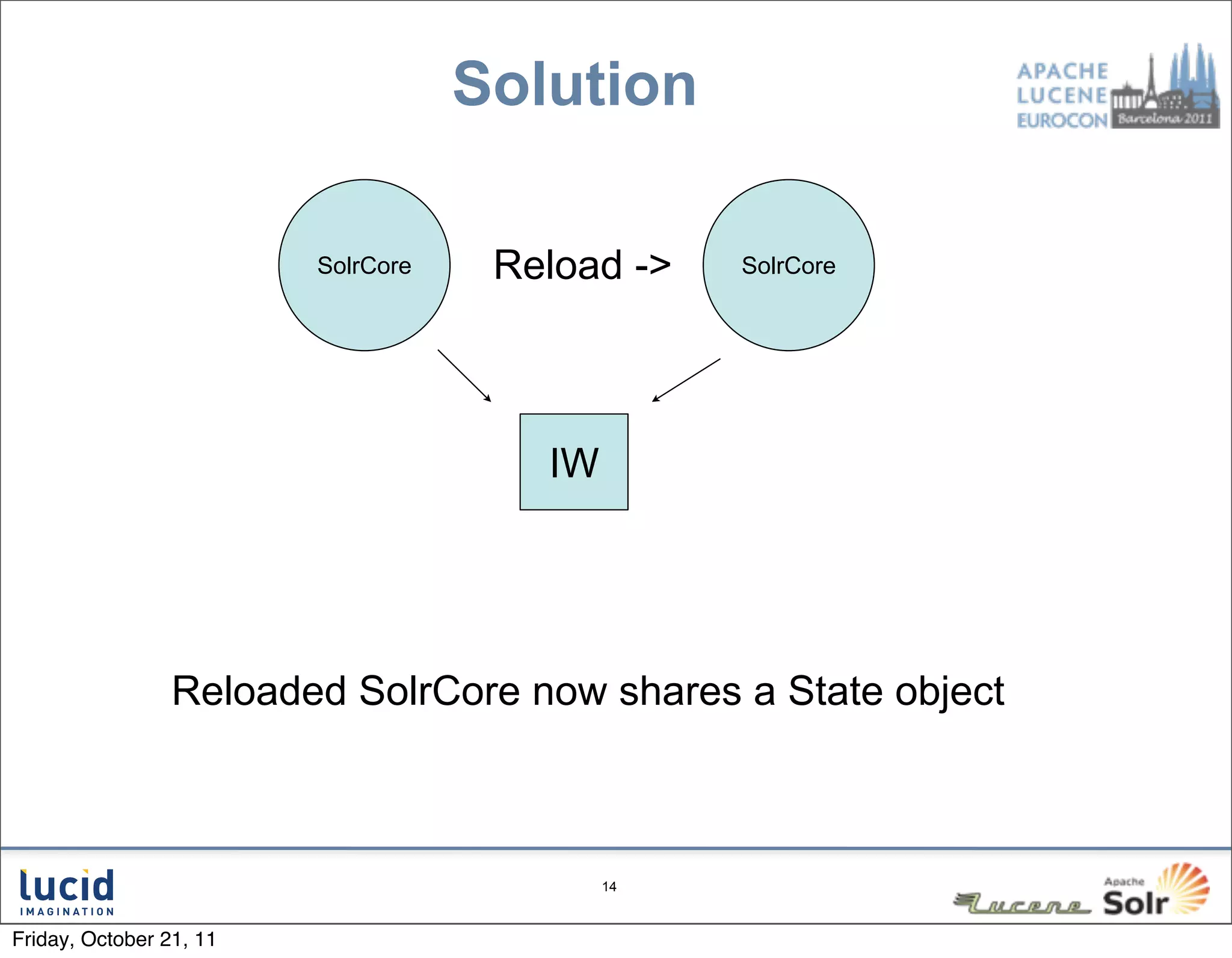 Solution

                         SolrCore    Reload ->   SolrCore




                                       IW




                 Reloaded SolrCore now shares a State object



                                            14



Friday, October 21, 11
 