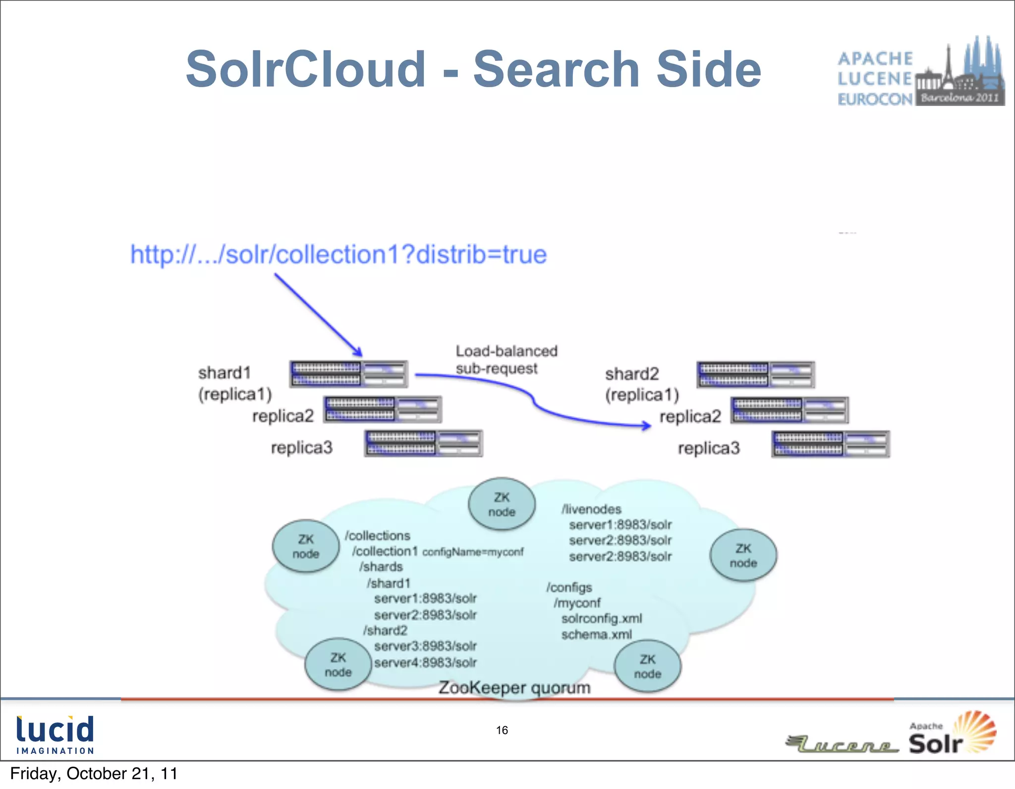 SolrCloud - Search Side




                                     16



Friday, October 21, 11
 