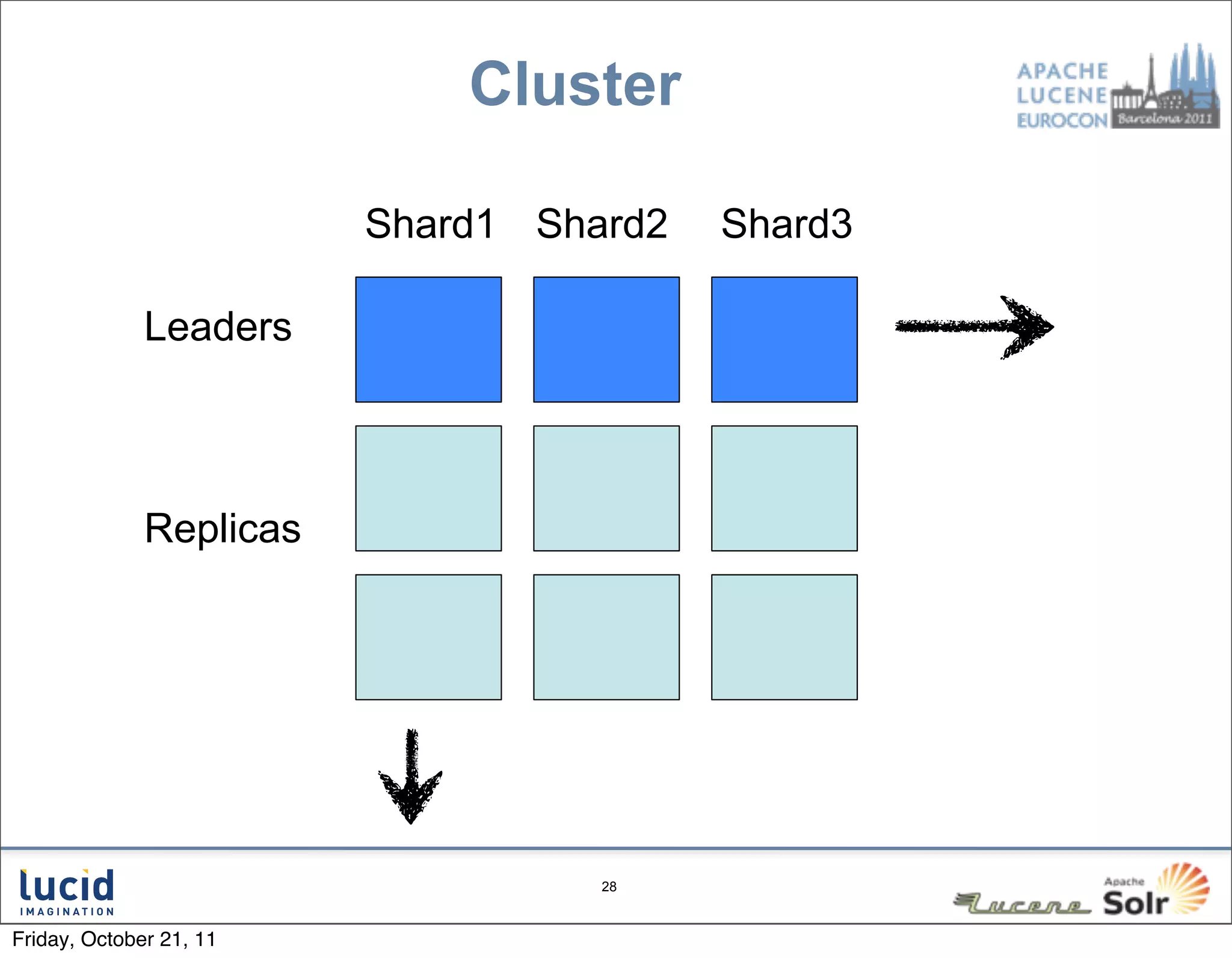 Cluster

                         Shard1 Shard2   Shard3

              Leaders



              Replicas




                                   28



Friday, October 21, 11
 