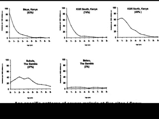 Age specific patterns of severe malaria at five sites.( Snow
and Marsh, 1998)
 