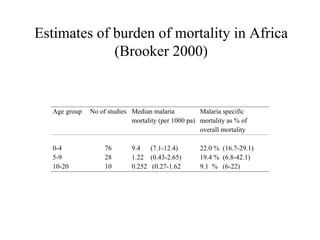 Estimates of burden of mortality in Africa
             (Brooker 2000)


   Age group   No of studies Median malaria          Malaria specific
                             mortality (per 1000 pa) mortality as % of
                                                     overall mortality

   0-4              76       9.4   (7.1-12.4)        22.0 % (16.7-29.1)
   5-9              28       1.22 (0.43-2.65)        19.4 % (6.8-42.1)
   10-20            10       0.252 (0.27-1.62        9.1 % (6-22)
 