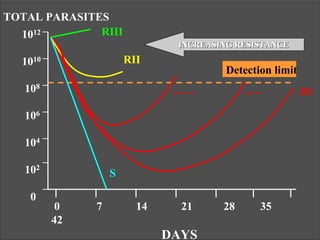 TOTAL PARASITES
  1012        RIII
                              INCREASING RESISTANCE

  1010                RII
                                       Detection limit
   108                                                   RI

   106

   104

   102            S

    0
          0   7         14     21     28      35
         42
                             DAYS
 