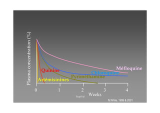Plasma concentration (%)




                            Quinine                          Méfloquine
                                                   Chloroquine
                                           Pyriméthamine
                           Artémisinines
 
