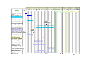 1998                               1999                                                    2000                                     2001                2002               2003 2004
                                          O    N     D   J   F   M      A   M    J   JU   A   S   O   N        D   J   F   M   A     M    J   Ju   A   S   O    N    D       T1   T2   T3   T4   T1   T2    T3    T4     JA    Dec JAN DEC

            ETUDES                 LOTS                                     "-                        %3
                                                                                                       >                       OP1

                                                                                                                                                           PHASE I / I I A                                 PHASE I I / I I I

Synthèse des sels ditartrate
(500mg)
CQ4 (+)/(-)/racémate /2g
ETUDES IN VITRO


Etude invitro sousches CQR+S sur les
3 R/+/-) - sels ditartrates                                                                       go/no go si R
                                                                                                  naturelle si>5%??
Etudes de la sensibilité (2) CQ4
Recherche R naturelle/croisée
Souches terrain Asie (Mahidol)
Souches terrain Afrique (Gabon)
(interim report every 6 months)
                                                         go/no go
ETUDES IN VIVO
                                                          per os act.
Souris P.Vinckei - Per os (suivi 40 j)
dose range avec dosage des énantiomères

Experimentation animale
Racémique/enantiomères
Décision / Justification
choix Racémate / Enantiomère
(interconversion, safety...)
Singe Saïmiri (CDC Atlanta)
act. per os Plasm.Falciparum

Emergence de resistance
(création souche R in vivo)
Gamétocidal/sporontocidal Activities

Activité sur les formes hépatiques

Potentiel Prophylactique
Mécanisme d'action
Budget annuel et cumulé                                                                                    F                                                   A
                                                                                                                                                                                                                   33
 
