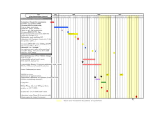 C Q4                         1998                          1999                               2000                         2001
             pharm aceutique résum é             B          F   6   5   &    5    F    F   &   B      F   6   5   &   5   F   F   &        B   F   6   5     &   5   F   F   &    B
PH A RM A CEU TIQ UE Résum é

Evaluation / Faisabilité enatiom ère
(justifier par synthèse /PRI)
Livraison ES1(31/10/98)-300g
Prise en m ain analytiq ue
(m éthodes, stress, stabilité...)
Choix du sel : D iChlorhydrate
Livraison ES2(31/3/99)- 1kg
Projet m onographie provisoire (M P) ES2                                    M on. prov .
(cahier des charges LP1)
Prédonnées pour synth èse LP1
Libération ES2 Pharm aco Toxico (31/7/99)
(tox prelim , safety...)

Livraison LP1 G M P-entre 10/20kg-2/11/99
(24sem après M ono Prov.)
Libération LP1 ( 2/12/99)
(tox reglem entaire, safety pharmacology)
Lots O P1 (50kg) -libération le 30/4/2000
Lots O P2 (50 à 100kg)
G A LEN IQ UE
Essai galénique sur LP 1 si "libérée clinique"
T0 le 8/11/99
Com patibilité gélule (stab 3 m ois)
(F2S, Stab13S, analyse 6s)

Com patibilité Binaire/Prototypes galéniques (stab 3 m ois)
(PG13s, Fab2s, Cond1s,stab13s,anly 4s),

Form e G alénique provisoire


Stabilité en cours                                                                                                                    6m               12m
(extension de la pérem ption)
Préparation/Libération lot clinique phase 1/2a ( 2m )
G élules (remplissage m anuel?)

Com prim é

D ébut Phase 1/2a si ut° ES2 pour G A L
au plus tot (15/7/2000)

au plus tard (15/9/2000) stab 3 m ois

Liberation form e Phase III (6 m ois de stab)
(52sem après lib Form e Provisoire)

                                                                    Saison pour recrutem ent des patients av ec paludism e
                                                                                                                                                                             3-
 