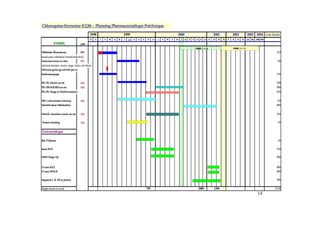 Chloroquine-Ferrocène (CQ4) - Planning Pharmacocinétique Préclinique
                                              1998                         1999                                             2000                                     2001                2002                2003 2004 Cout Etudes
                                              N    D   J   F   M   A   M   J   JU   A   S   O   N   D   J   F   M   A   M    J   Ju   A   S    O   N    D       T1   T2   T3   T4   T1   T2   T3    T4       JA   Dec JAN DEC

            ETUDES                   LOTS
                                                                                                                                              PH SE I / I I A
                                                                                                                                                A                                        PH SE I I / I I I
                                                                                                                                                                                           A
Méthodes Bioanalyses                 ES1                                                                                                                                                                                        -39
faisab.puis validation (enantiosélective)
Interconversion in vitro              ES1                                                                                                                                                                                       89
(plasma humain, souris, singe, lapin, rat chien)
Décision go/no go activité per os
Radiomarquage                                                                                                                                                                                                                   3.9

PK DU Souris ou rat                  ES2                                                                                                                                                                                        399
PK DR SOURIS ou rat                  ES2                                                                                                                                                                                        ,9
                                                                                                                                                                                                                                 9
PK DU Singe et Distib.tissulaire                                                                                                                                                                                                 .9

Mb 1-microsomes interesp.            ES2                                                                                                                                                                                        :9
Identification Métabolites                                                                                                                                                                                                      99

Distrib. tissulaire souris ou rat    ES2                                                                                                                                                                                        -9
                                                                                                                                                                                                                                .

Protein binding                      ES2                                                                                                                                                                                        .9

Toxicocinétique

Rat 7/14jours                                                                                                                                                                                                                   ,9

4sem RAT                                                                                                                                                                                                                        -9
                                                                                                                                                                                                                                .

DMT Singe 14j                                                                                                                                                                                                                   ,9
                                                                                                                                                                                                                                9


13 sem RAT                                                                                                                                                                                                                      99
13 sem SINGE                                                                                                                                                                                                                    99

Segment I, II, III et prelim                                                                                                                                                                                                    199

Budget annuel et cumulé                                                                         G                                                  $                 ?A                                                         3,9
                                                                                                                                                                                                                       3
 