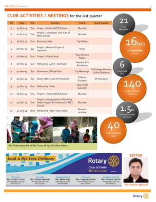 MILLETALK | Issue 1.1 4
CLUB ACTIVITIES / MEETINGS for the last quarter
SN Date Day Remarks Venue Guest Speaker
1 14-Oct-14 Tue Project - Visit to MCD School Munirka
2 21-Oct-14 Tue
Project - Dhanteras with kids of
MCD School
Munirka
3 26-Oct-14 Sun Business Meet Taj Palace
4 08-Nov-14 Sat
Project - Bhoomi Pujan of
Gaushala
Hisar
5 16-Nov-14 Sun Project - Polio Camp
Vijay Enclave
Palam
6 16-Nov-14 Sun Fellowship Lunch - Dal Baati
Hemant Sr's
Residence
7 22-Nov-14 Sat Governor's Official Visit Taj Mansingh
DG Sanjay Khanna,
Gulraj Shahpuri
8 06-Dec-14 Sat District Meet with RI President
Pullman
Gurgaon
RI President
9 14-Dec-14 Sun Fellowship - Polo
Jaipur Polo
Grounds
10 18-Dec-14 Thu Project - Visit to MCD School Munirka
11 23-Dec-14 Tue
Project - Inauguration of Drinking
Water Project & Christmas at MCD
School
Munirka
12 31-Dec-14 Wed Fellowship - New Years Party
Zerocco
Ashoka
21Total
Members
6months old
Club
1.5lac
on Drinking Water
at School
40Polio Booklets
Sold
140Units of Blood
Collected
16lacs
for Gaushala
at Hisar
Rtn.Pulak attended a Polio Camp at Vijay Enclave Palam
EDITOR
Rtn.Tushar Agarwal
 
