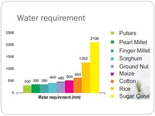 Water requirement
 