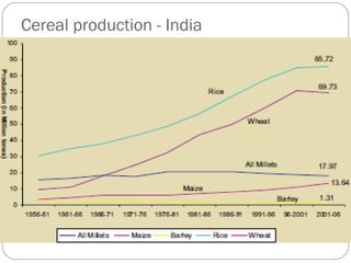 Cereal production - India
 