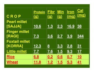 Protein Fibr Min Iron Cal
CROP             (g)    (g)   (g)   (mg) (mg)
Pearl millet
[SAJJA]          10.6   1.3   2.3   16.9 38
Finger millet
[RAGI]           7.3    3.6   2.7   3.9   344
Foxtail millet
[KORRA]          12.3   8     3.3   2.8   31
Little millet    7.7    7.6   1.5   9.3   17
Rice             6.8    0.2   0.6   0.7   10
Wheat            11.8   1.2   1.5   5.3   41
 