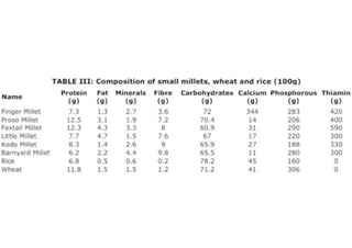 Millets for diabetics