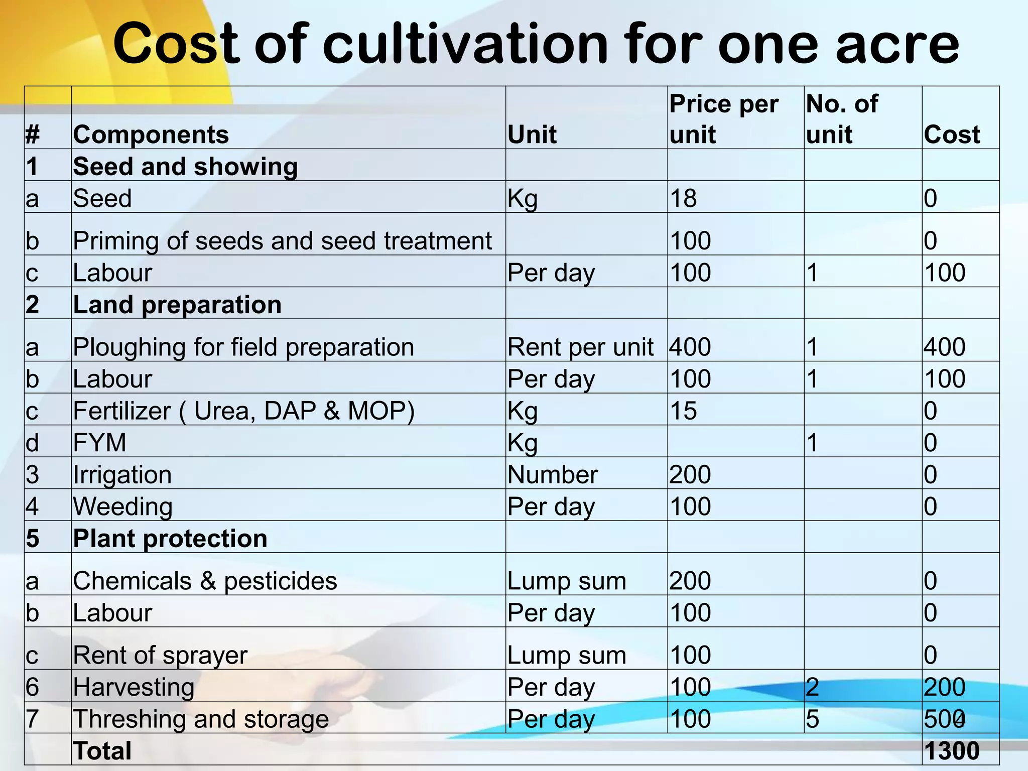 Cost of cultivation for one acre
# Components Unit
Price per
unit
No. of
unit Cost
1 Seed and showing
a Seed Kg 18 0
b Priming of seeds and seed treatment 100 0
c Labour Per day 100 1 100
2 Land preparation
a Ploughing for field preparation Rent per unit 400 1 400
b Labour Per day 100 1 100
c Fertilizer ( Urea, DAP & MOP) Kg 15 0
d FYM Kg 1 0
3 Irrigation Number 200 0
4 Weeding Per day 100 0
5 Plant protection
a Chemicals & pesticides Lump sum 200 0
b Labour Per day 100 0
c Rent of sprayer Lump sum 100 0
6 Harvesting Per day 100 2 200
7 Threshing and storage Per day 100 5 500
Total 1300
4
 