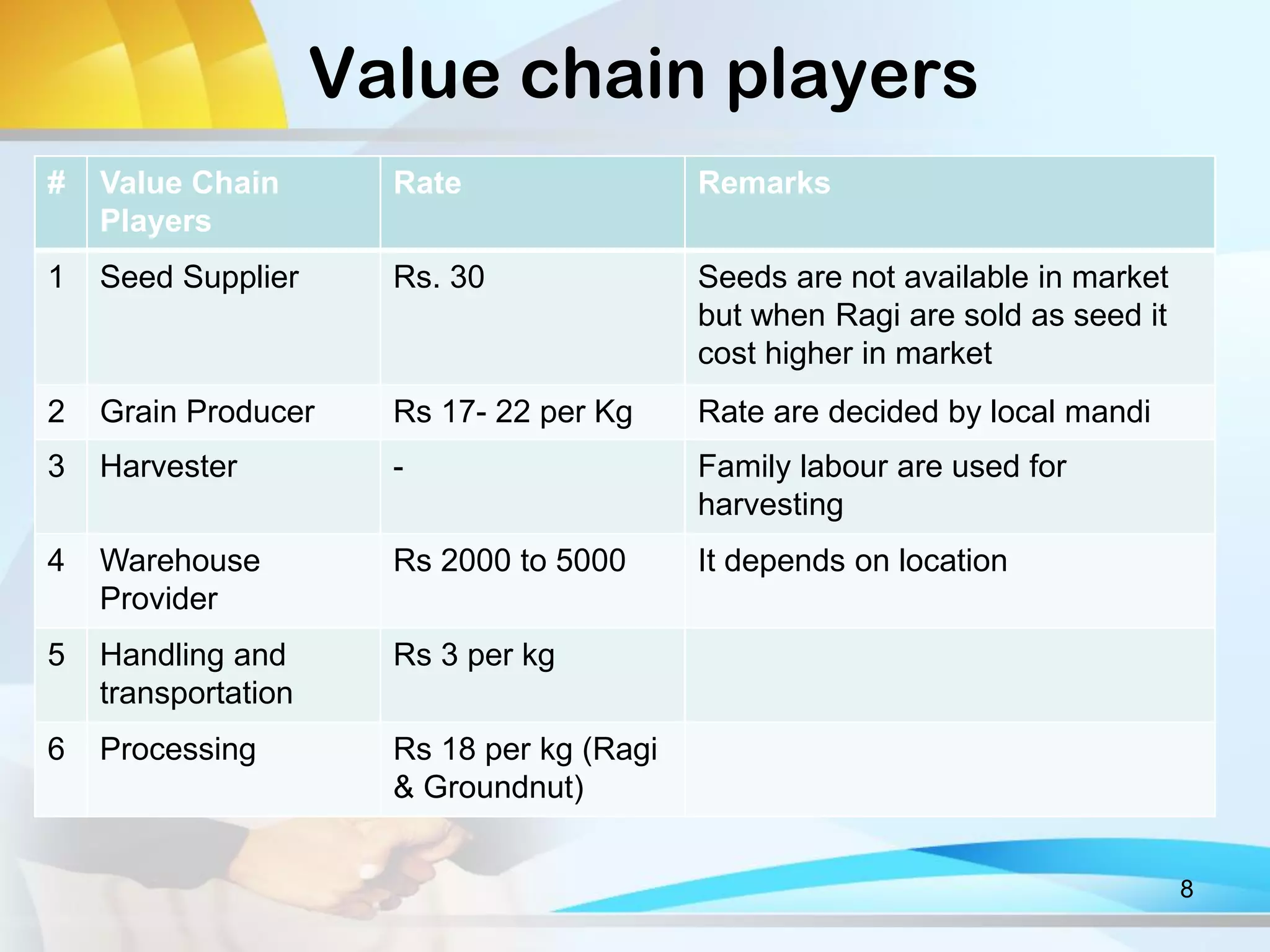 Value chain players
# Value Chain
Players
Rate Remarks
1 Seed Supplier Rs. 30 Seeds are not available in market
but when Ragi are sold as seed it
cost higher in market
2 Grain Producer Rs 17- 22 per Kg Rate are decided by local mandi
3 Harvester - Family labour are used for
harvesting
4 Warehouse
Provider
Rs 2000 to 5000 It depends on location
5 Handling and
transportation
Rs 3 per kg
6 Processing Rs 18 per kg (Ragi
& Groundnut)
8
 