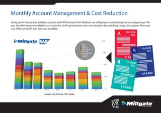 Monthly Account Management & Cost Reduction
Landline
Vodafone
Cross Network
Non Geo
International
Roaming
Texts
Data
Connect
Example: Out of Bundle Call Charges
Using our in-house data analytics system and SAP Business One Platform we will prepare a monthly proactive usage report for
you. Monthly recommendations are made for tariff optimisation and cost reduction by matching usage data against the most
cost effective tariffs and bolt-ons available.
TELECOM
BILL
£14,000
TELECOM
BILL
£14,000
TELECOM
BILL
£14,000
 