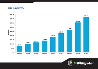 Our Growth
£7.45
£9.96
£11.81
£13.89
£18.44
£22.83
£26.81
£35.62
£42.10
£-
£5.00
£10.00
£15.00
£20.00
£25.00
£30.00
£35.00
£40.00
£45.00
FY2007 FY2008 FY2009 FY2010 FY2011 FY2012 FY2013 FY2014 FY2015
Millions
 