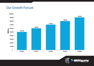 Our Growth Forcast
£50.00
£60.00
£70.00
£80.00
£90.00
£-
£10.00
£20.00
£30.00
£40.00
£50.00
£60.00
£70.00
£80.00
£90.00
£100.00
FY2016 FY2017 FY2018 FY2019 FY2020
Millions
 