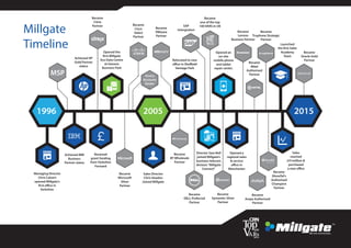 Became
Cisco
Select
Partner
Became
Microsoft
Silver
Partner
1996
Managing Director
Chris Calvert
opened Millgate's
first office in
Yorkshire.
2005 2015
Achieved IBM
Business
Partner status
Achieved HP
Gold Partner
status
Received
grant funding
from Yorkshire
Forward
Opened the
first Millgate
Eco Data Centre
at Genesis
Business Park
Sales Director
Chris Headon
Joined Millgate
Relocated to new
office in Sheffield
Vantage Park
Director Sam Bell
joined Millgate’s
business telecom
division "Millgate
Connect"
Opened an
on-site
mobile phone
and tablet
repair center.
Opened a
regional sales
& service
office in
Manchester
Sales
reached
£41million &
purchased
a new office
Became
ShoreTel's
Authorised
Champion
Partner
Became
Mitel
Authorised
Partner
Became
one of the top
100 VARS in UK
Became
VMware
Partner
Became
Citrix
Partner
Became
Truphone Strategic
Partner
Launched
the first Sales
Academy
Team
Became
Symantec Silver
Partner
Became
DELL Preferred
Partner
Became
Avaya Authorised
Partner
Became
Lenovo
Business Partner
MSP
Became
BT Wholesale
Partner
Became
Oracle Gold
Partner
Access
Accounts
Dealer
SAP
Intergration
Millgate
Timeline
 