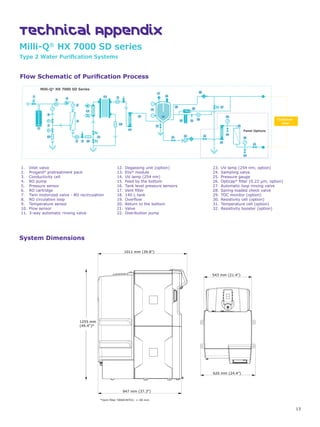 13
Technical Appendix
Milli-Q®
HX 7000 SD series
Milli-Q®
HX 7000 SD Series
Panel Options
= =
=
M
M
2
3
3
3
4
5
6
7
8
9 10
10
10 11
12
14
13
1
17
18
19
20
23
15
16
21
28
27
30
31
32
29
22
21
24
25
24
21
25
26
Customer
loop
21
System Dimensions
Type 2 Water Purification Systems
947 mm (37.3)
1255 mm
(49.4)*
1011 mm (39.8)
543 mm (21.4)
620 mm (24.4)
*Vent filter TANKVNT01: + 48 mm
Flow Schematic of Purification Process
1. Inlet valve
2. Progard®
pretreatment pack
3. Conductivity cell
4. RO pump
5. Pressure sensor
6. RO cartridge
7. Twin motorized valve - RO recirculation
8. RO circulation loop
9. Temperature sensor
10. Flow sensor
11. 3-way automatic rinsing valve
12. Degassing unit (option)
13. Elix®
module
14. UV lamp (254 nm)
15. Feed by the bottom
16. Tank level pressure sensors
17. Vent filter
18. 140 L tank
19. Overflow
20. Return to the bottom
21. Valve
22. Distribution pump
23. UV lamp (254 nm; option)
24. Sampling valve
25. Pressure gauge
26. Opticap®
filter (0.22 μm; option)
27. Automatic loop rinsing valve
28. Spring-loaded check valve
29. TOC monitor (option)
30. Resistivity cell (option)
31. Temperature cell (option)
32. Resistivity booster (option)
 