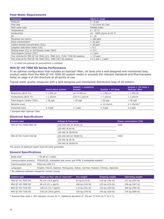 14
Milli-Q®
HX 7000 SD Series Performance
In an optimal configuration that includes an Opticap®
filter, UV lamp and a well-designed and maintained loop,
product water from the Milli-Q®
HX 7000 SD system meets or exceeds the relevant standards and Pharmacopeia
listed on page 6 of this brochure at all points of use.
Typical water quality measures with a well-designed and maintained distribution loop of 20 meters:
Stand-alone system
System + resistivity
booster System + UV lamp
System + UV lamp +
Opticap®
filter
Resistivity (@25 °C)  1 MΩ.cm 10-15 MΩ.cm  1 MΩ.cm  1 MΩ.cm
Conductivity (@25 °C)  1 µS/cm 0.07-0.1 µS/cm  1 µS/cm  1 µS/cm
Total Organic Carbon (TOC)  50 ppb  50 ppb  50 ppb  50 ppb
Bacteria count - - ≤ 10 cfu/mL ≤ 1 cfu/mL*
Dissolved silica ≤ 3 ppb ≤ 3 ppb ≤ 3 ppb ≤ 3 ppb
* Sampled after Opticap®
filter.
Electrical Specifications
System type Voltage  frequency Power consumption (VA)
Milli-Q®
HX 7040/7080 SD 220-240 VAC @ 50/60 Hz 1000
120 VAC @ 60 Hz
100 VAC @ 50/60 Hz
Milli-Q®
HX 7120/7150 SD 220-240 VAC @ 50/60 Hz 1500
120 VAC @ 60 Hz
100 VAC @ 50/60 Hz
The source of electrical power must be earth grounded.
General Specifications
Noise level  50 dB at 1 meter
Communication protocol TCP/IP/CGI, embedded web server and HTML 5 embedded website*
Communication ports Ethernet, USB 2.0
Languages English, French, Spanish, Portuguese, Italian, German, Russian, Chinese, Japanese
* No additional software needed for remote control.
System type Make-up flow rate to reservoir* Dry weight Shipping weight Operating weight
Milli-Q®
HX 7040 SD 40 L/h (10.6 gal/h) 97 kg (214 lb) 116 kg (256 lb) 247 kg (545 lb)
Milli-Q®
HX 7080 SD 80 L/h (21.1 gal/h) 106 kg (234 lb) 125 kg (276 lb) 256 kg (567 lb)
Milli-Q®
HX 7120 SD 120 L/h (31.7 gal/h) 114 kg (251 lb) 133 kg (293 lb) 264 kg (582 lb)
Milli-Q®
HX 7150 SD 150 L/h (39.6 gal/h) 126 kg (278 lb) 145 kg (320 lb) 276 kg (608 lb)
* Nominal flow rates ± 10% between 10 and 35 °C. Additional deviation of -3% per °C from 10 °C to 5 °C.
Feed Water Requirements
Parameter Value or range
Pressure 2 – 6 bar
Flow rate  10 L/min at 2 bar
Feed water type Potable water
Temperature 5 – 35 °C
Conductivity 10 – 2000 µS/cm at 25 °C
pH 4 – 10
Hardness (as CaCO3)  300 ppm
Silica concentration  30 ppm
Carbon dioxide concentration (CO2)  30 ppm
Langelier Saturation Index (LSI)  0.3
Fouling Index (FI5) or Silt Density Index (SDI) ≤ 7(*)
Total Organic Carbon (TOC)  1 ppm
Free chlorine for Milli-Q®
HX 7040 (LC), 7080 (LC), 7120, 7150 SD systems  1.5 ppm
Free chlorine for Milli-Q®
HX 7040 (HC), 7080 (HC) SD systems ≥1.5 and  3 ppm
*  12 when the optional UF pretreatment is installed.
 