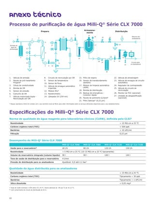 =
=
=
=
MM
2
3
3
4
5
6
7
8
9 10
10 11
9
9
12
14
14
15
16
17
18
19
20
13
21
22
5
23
2425
27
26
13
1
Preparo
Armazena-
mento
Distribuição
Entrada da
água de
alimentação
Retorno dos
analisadores
Circuito para
os analisadores
Processo de purificação de água Milli-Q®
Série CLX 7000
1.	 Válvula de entrada
2.	 Pacote de pré-tratamento
Progard®
3.	 Célula de condutividade
4.	 Bomba de OR
5.	 Sensor de pressão
6.	 Cartucho de OR
7.	 Válvula motorizada dupla -
Recirculação por OR
8.	 Circuito de recirculação por OR
9.	 Sensor de temperatura
10.	 Sensor de fluxo
11.	 Válvula de enxague automático
tripartida
12.	 Módulo Elix®
13.	 Resistivímetro
14.	 Lâmpada UV (254 nm)
15.	 Filtro de respiro
16.	 Sensor de transbordamento
sanitário
17.	 Módulo de limpeza automática
(ASM)
18.	 Bomba de distribuição
19.	 Backup de emergência –
Conector rápido
20.	 Pacote de polimento Q-Gard®
21.	 Filtro Opticap®
(0,22 μm)
22.	 Válvula de amostragem
23.	 Válvula de enxague de circuito
automático
24.	 Regulador de contrapressão
25.	 Válvula do circuito de
recirculação
26.	 Monitor de TOC (opcional)
27.	 Unidade de desgaseificação
(opcional)
Especificações do Milli-Q®
Série CLX 7000
Norma de qualidade de água reagente para laboratórios clínicos (CLRW), definida pelo CLSI®
Resistividade  10 MΩ·cm a 25 °C
Carbono orgânico total (TOC)  500 ppb
Bactérias  10 UFC/ml
Filtração 0,22 μm
Desempenho do Milli-Q®
Série CLX 7000
Milli-Q®
CLX 7040 Milli-Q®
CLX 7080 Milli-Q®
CLX 7120 Milli-Q®
CLX 7150
Vazão para o reservatório* 40 l/h 80 l/h 120 l/h 150 l/h
Resistividade  5 MΩ·cm a 25 °C (10-15 MΩ·cm a 25 °C tipicamente)
Volume do reservatório integrado (volume líquido) 90 l 90 l 140 l 140 l
Taxa de vazão de distribuição para o reservatório 4 l/min
Pressão de distribuição para os analisadores Ajustável: 0,9 até 2,1 bar†
Qualidade da água distribuída para os analisadores
Resistividade  15 MΩ·cm a 25 °C
Carbono orgânico total (TOC) Tipicamente  30 ppb
Bactérias Tipicamente  1 UFC/ml
Sílica dissolvida  0,05 mg/l
* Taxas de vazão nominais ± 10% entre 10 e 35 °C. Desvio adicional de -3% por °C de 10 a 5 °C.
† Com comprimento do circuito de distribuição de 20 m.
Anexo técnico
10
* Requer assinatura. Entre em contato com o seu escritório local da Merck para obter informações sobre os serviços oferecidos disponíveis para o seu estabelecimento.
 