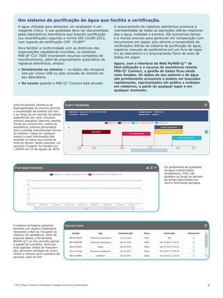 † CAP, College of American Pathologists (Colegiado americano de patologistas) 9
Um sistema de purificação de água que facilita a certificação.
A água utilizada para alimentar um analisador é um
reagente crítico. A sua qualidade deve ser documentada
pelos laboratórios biomédicos que buscam certificação
(ou recertificação) segundo a norma ISO 15189:2012,
com suporte da certificação CAP†
15189SM
.
Para facilitar a conformidade com as diretrizes das
organizações regulatórias mundiais, os sistemas
Milli-Q®
CLX 7000 incorporam recursos completos de
monitoramento, além de arquivamento automático de
registros eletrônicos, ambos:
•	 Diretamente no sistema — os dados são recuperá-
veis por chave USB ou pela conexão de intranet do
seu laboratório.
•	 Na nuvem quando o Milli-Q®
Connect está ativado.
O arquivamento de registros eletrônicos promove a
rastreabilidade de todas as operações diárias relaciona-
das a água, medidas e eventos. Ele economiza tempo
e é menos oneroso para gerenciar em comparação com
documentos em papel, pois elimina a necessidade de
verificações diárias do sistema de purificação de água,
registros manuais de parâmetros em um livro de regis-
tro do laboratório e o arquivamento físico de anos de
dados em papel.
Agora, com a interface da Web MyMilli-Q™ de
fácil utilização e o recurso de assistência remota
Milli-Q®
Connect, a gestão de dados ficou ainda
mais simples. Os dados do seu sistema e de água
são prontamente acessíveis e podem ser buscados
rapidamente, representados em gráfico e exibidos
em relatórios, a partir de qualquer lugar e em
qualquer momento.
Uma ferramenta interativa de
Rastreabilidade de eventos permite
a visualização de eventos por tipo
e ao longo de um período de tempo
especificado por você. Visualize
eventos passados (alarmes, alertas,
trocas de consumíveis, visitas de
assistência, eventos personaliza-
dos) e planeje manutenções futuras
do sistema. Clique em qualquer
evento e suas informações são
exibidas no baner azul acima da
linha do tempo. Neste exemplo, um
cartucho Progard®
foi trocado por
J.SMITH em 19 de agosto de 2019.
Os parâmetros de qualidade
da água (resistividade,
temperatura, TOC) são
plotados ao longo do período
de tempo selecionado por
você e facilmente baixados.
O sistema armazena automati-
camente um registro totalmente
rastreável e fácil de recuperar do
histórico de assistência. Além de
arquivar dados, a ferramenta
MyMilli-Q™ on-line permite agilizar
a gestão de contratos. Será pos-
sível agendar visitas de manuten-
ção, gerenciar entregas de consu-
míveis e renovar seus contratos de
serviços, tudo on-line.
 