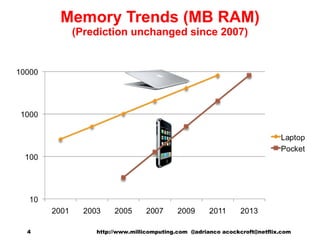 Memory Trends (MB RAM) (Prediction unchanged since 2007) http://www.millicomputing.com  @adrianco acockcroft@netflix.com  