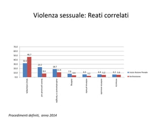 Violenza sessuale: Reati correlati
32.2
23.2
18.7
7.9 6.5 6.4 6.2
46.7
8.4
11.4
4.4 3.2 5.2 5.6
0.0
10.0
20.0
30.0
40.0
50...