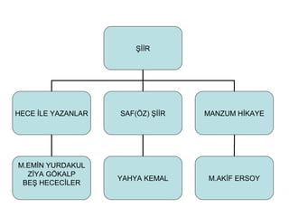 ŞİİR
HECE İLE YAZANLAR SAF(ÖZ) ŞİİR MANZUM HİKAYE
M.EMİN YURDAKUL
ZİYA GÖKALP
BEŞ HECECİLER
YAHYA KEMAL M.AKİF ERSOY
 