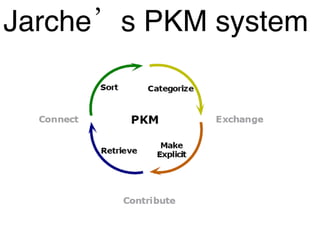 Jarche’s PKM system  