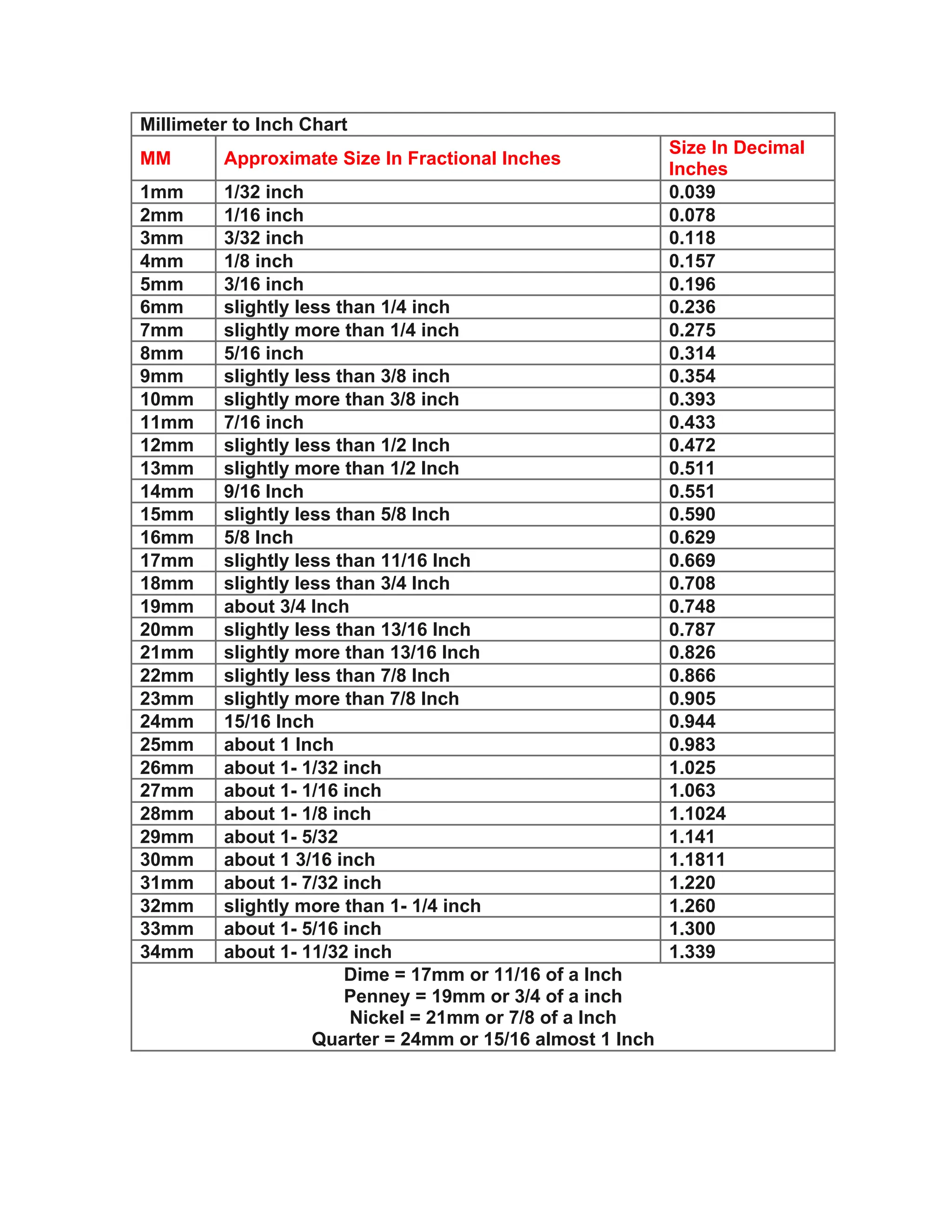 Convertion Milimeter to Inch charttttyy.pdf