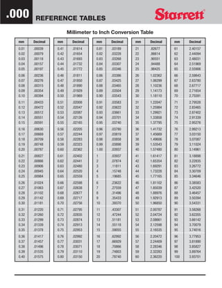 .000      REFERENCE TABLES

                          Millimeter to Inch Conversion Table
  mm     Decimal   mm       Decimal   mm     Decimal   mm   Decimal   mm    Decimal
  0.01   .00039    0.41     .01614    0.81   .03189    21   .82677    61    2.40157
  0.02   .00079    0.42     .01654    0.82   .03228    22   .86614    62    2.44094
  0.03   .00118    0.43     .01693    0.83   .03268    23   .90551    63    2.48031
  0.04   .00157    0.44     .01732    0.84   .03307    24   .94488    64    2.51969
  0.05   .00197    0.45     .01772    0.85   .03346    25   .98425    65    2.55906
  0.06   .00236    0.46     .01811    0.86   .03386    26   1.02362   66    2.59843
  0.07   .00276    0.47     .01850    0.87   .03425    27   1.06299   67    2.63780
  0.08   .00315    0.48     .01890    0.88   .03465    28   1.10236   68    2.67717
  0.09   .00354    0.49     .01929    0.89   .03504    29   1.14173   69    2.71654
  0.10   .00394    0.50     .01969    0.90   .03543    30   1.18110   70    2.75591
  0.11   .00433    0.51     .02008    0.91   .03583    31   1.22047   71    2.79528
  0.12   .00472    0.52     .02047    0.92   .03622    32   1.25984   72    2.83465
  0.13   .00512    0.53     .02087    0.93   .03661    33   1.29921   73    2.87402
  0.14   .00551    0.54     .02126    0.94   .03701    34   1.33858   74    2.91339
  0.15   .00591    0.55     .02165    0.95   .03740    35   1.37795   75    2.95276
  0.16   .00630    0.56     .02205    0.96   .03780    36   1.41732   76    2.99213
  0.17   .00669    0.57     .02244    0.97   .03819    37   1.45669   77    3.03150
  0.18   .00709    0.58     .02283    0.98   .03858    38   1.49606   78    3.07087
  0.19   .00748    0.59     .02323    0.99   .03898    39   1.53543   79    3.11024
  0.20   .00787    0.60     .02362    1.00   .03937    40   1.57480   80    3.14961
  0.21   .00827    0.61     .02402    1      .03937    41   1.61417   81    3.18898
  0.22   .00866    0.62     .02441    2      .07874    42   1.65354   82    3.22835
  0.23   .00906    0.63     .02480    3      .11811    43   1.69291   83    3.26772
  0.24   .00945    0.64     .02520    4      .15748    44   1.73228   84    3.30709
  0.25   .00984    0.65     .02559    5      .19685    45   1.77165   85    3.34646
  0.26   .01024    0.66     .02598    6      .23622    46   1.81102   86    3.38583
  0.27   .01063    0.67     .02638    7      .27559    47   1.85039   87    3.42520
  0.28   .01102    0.68     .02677    8      .31496    48   1.88976   88    3.46457
  0.29   .01142    0.69     .02717    9      .35433    49   1.92913   89    3.50394
  0.30   .01181    0.70     .02756    10     .39370    50   1.96850   90    3.54331
  0.31   .01220    0.71     .02795    11     .43307    51   2.00787   91    3.58268
  0.32   .01260    0.72     .02835    12     .47244    52   2.04724   92    3.62205
  0.33   .01299    0.73     .02874    13     .51181    53   2.08661   93    3.66142
  0.34   .01339    0.74     .02913    14     .55118    54   2.12598   94    3.70079
  0.35   .01378    0.75     .02953    15     .59055    55   2.16535   95    3.74016
  0.36   .01417    0.76     .02992    16     .62992    56   2.20472   96    3.77953
  0.37   .01457    0.77     .03031    17     .66929    57   2.24409   97    3.81890
  0.38   .01496    0.78     .03071    18     .70866    58   2.28346   98    3.85827
  0.39   .01535    0.79     .03110    19     .74803    59   2.32283   99    3.89764
  0.40   .01575    0.80     .03150    20     .78740    60   2.36220   100   3.93701
 