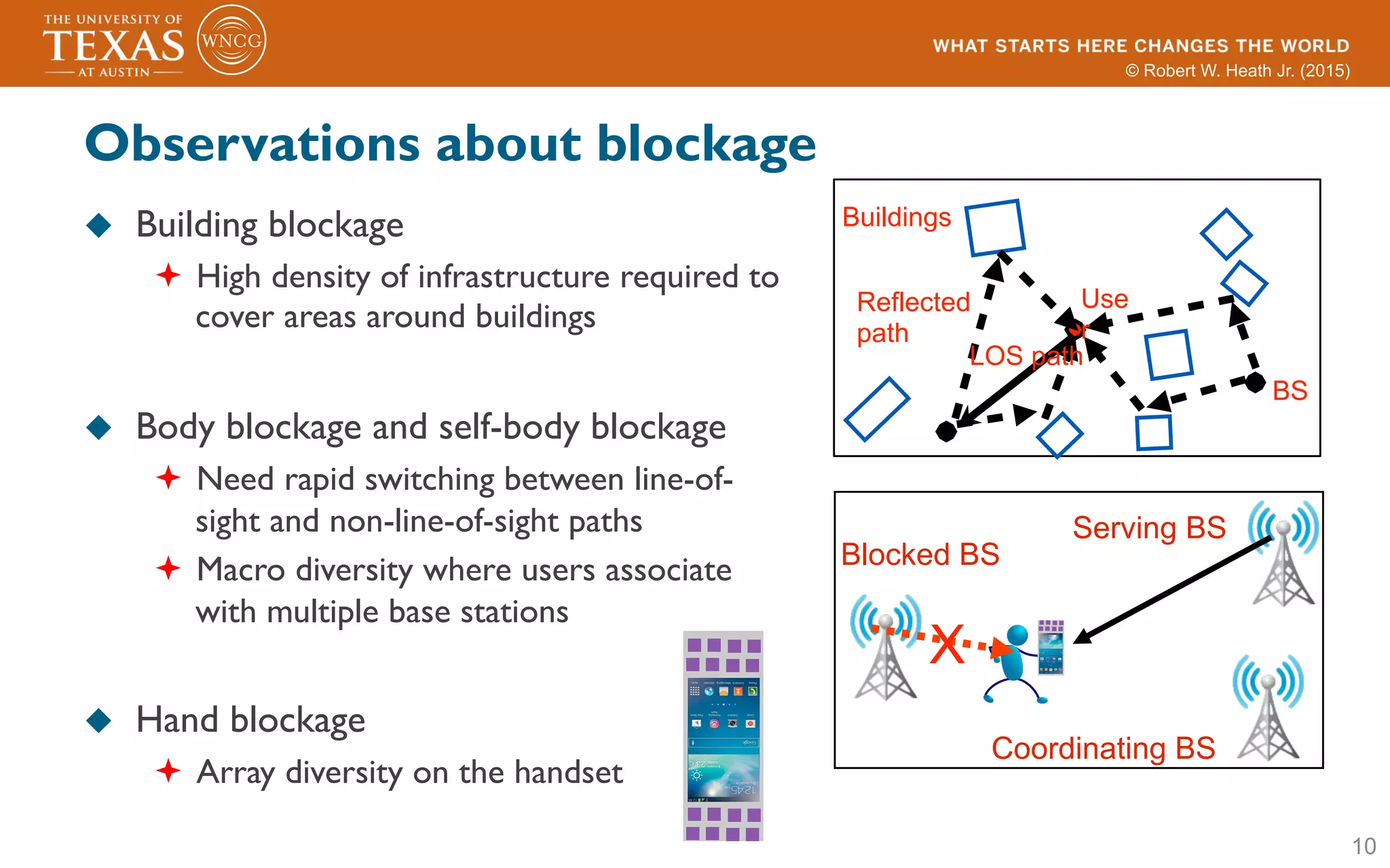 © Robert W. Heath Jr. (2015)
Observations about blockage
u  Building blockage
ª  High density of infrastructure required to
cover areas around buildings
u  Body blockage and self-body blockage
ª  Need rapid switching between line-of-
sight and non-line-of-sight paths
ª  Macro diversity where users associate
with multiple base stations
u  Hand blockage
ª  Array diversity on the handset
10
BS
Use
r
LOS path
Reflected
path
Buildings
Serving BS
Blocked BS
X
Coordinating BS
 