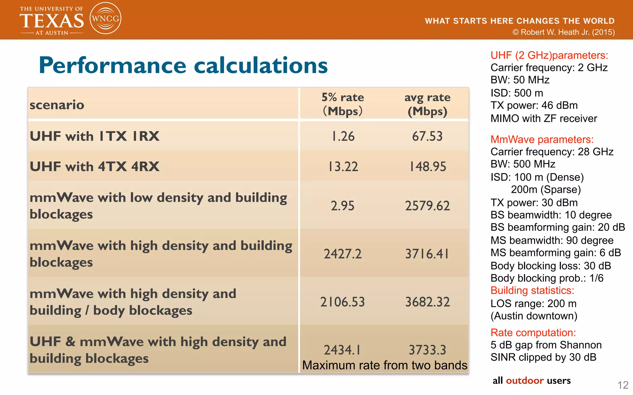 © Robert W. Heath Jr. (2015)
12
Performance calculations
scenario
5% rate
（Mbps）
avg rate
(Mbps)
UHF with 1TX 1RX 1.26 67.53
UHF with 4TX 4RX 13.22 148.95
mmWave with low density and building
blockages
2.95 2579.62
mmWave with high density and building
blockages
2427.2 3716.41
mmWave with high density and
building / body blockages
2106.53 3682.32
UHF & mmWave with high density and
building blockages
2434.1 3733.3
UHF (2 GHz)parameters:
Carrier frequency: 2 GHz
BW: 50 MHz
ISD: 500 m
TX power: 46 dBm
MIMO with ZF receiver
MmWave parameters:
Carrier frequency: 28 GHz
BW: 500 MHz
ISD: 100 m (Dense)
200m (Sparse)
TX power: 30 dBm
BS beamwidth: 10 degree
BS beamforming gain: 20 dB
MS beamwidth: 90 degree
MS beamforming gain: 6 dB
Body blocking loss: 30 dB
Body blocking prob.: 1/6
Building statistics:
LOS range: 200 m
(Austin downtown)
Rate computation:
5 dB gap from Shannon
SINR clipped by 30 dB
Maximum rate from two bands
all outdoor users!
 