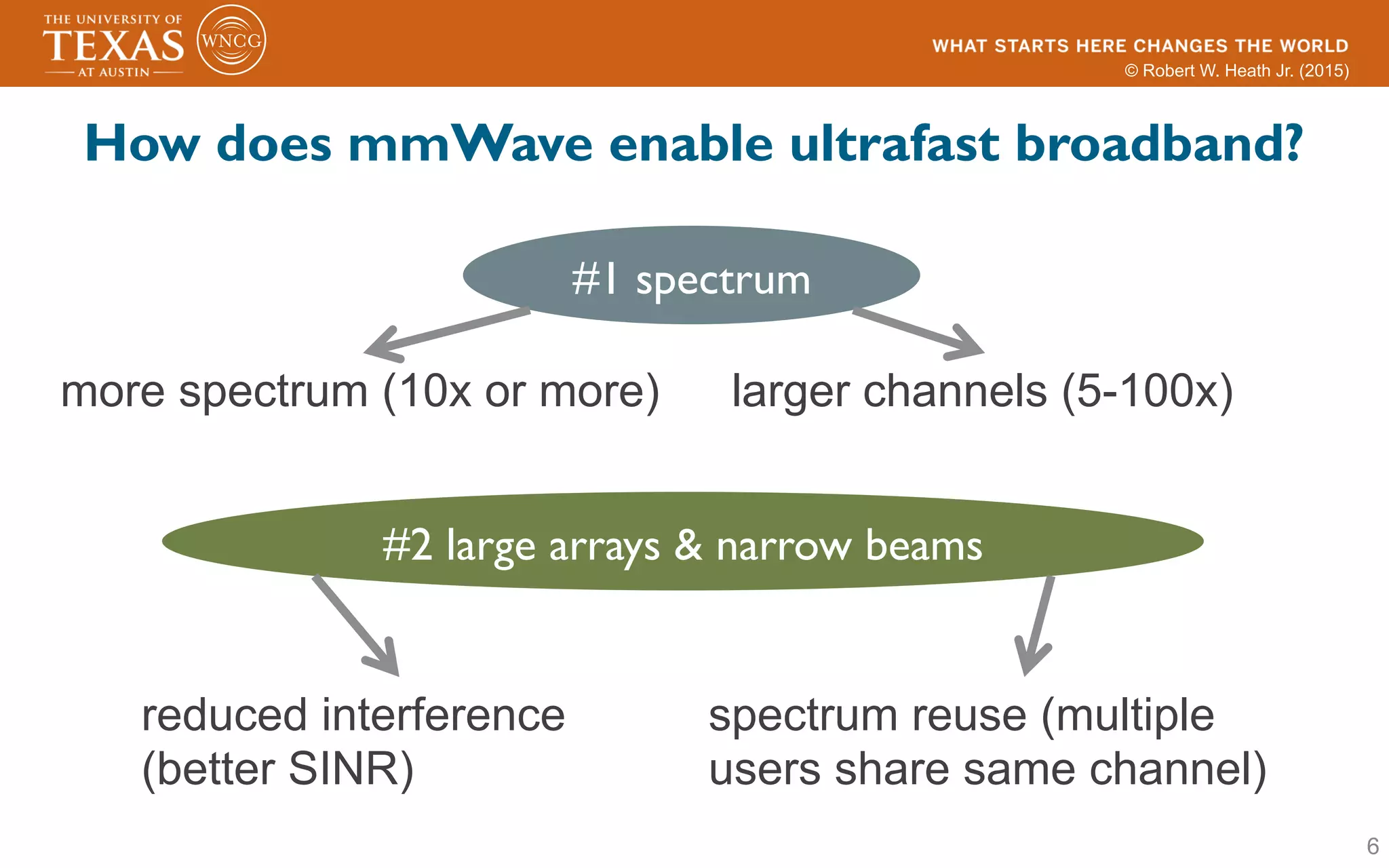© Robert W. Heath Jr. (2015)
6
How does mmWave enable ultrafast broadband?
#1 spectrum
more spectrum (10x or more) larger channels (5-100x)
#2 large arrays & narrow beams
reduced interference
(better SINR)
spectrum reuse (multiple
users share same channel)
 