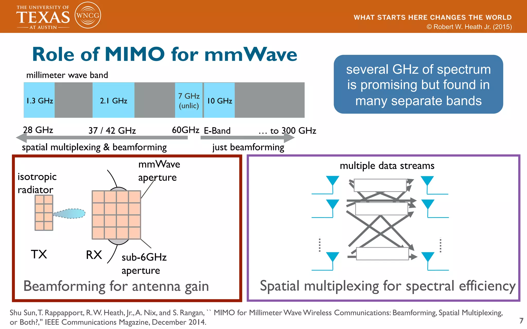 © Robert W. Heath Jr. (2015)
7
Role of MIMO for mmWave
sub-6GHz
aperture
mmWave
aperture
TX RX
isotropic
radiator
Beamforming for antenna gain
7
… to 300 GHz
1.3 GHz 2.1 GHz
28 GHz 37 / 42 GHz
10 GHz
E-Band
7 GHz
(unlic)
60GHz
millimeter wave band
Shu Sun,T. Rappapport, R.W. Heath, Jr.,A. Nix, and S. Rangan, `` MIMO for Millimeter Wave Wireless Communications: Beamforming, Spatial Multiplexing,
or Both?,'' IEEE Communications Magazine, December 2014.
just beamformingspatial multiplexing & beamforming
Spatial multiplexing for spectral efficiency
multiple data streams
several GHz of spectrum
is promising but found in
many separate bands
 
