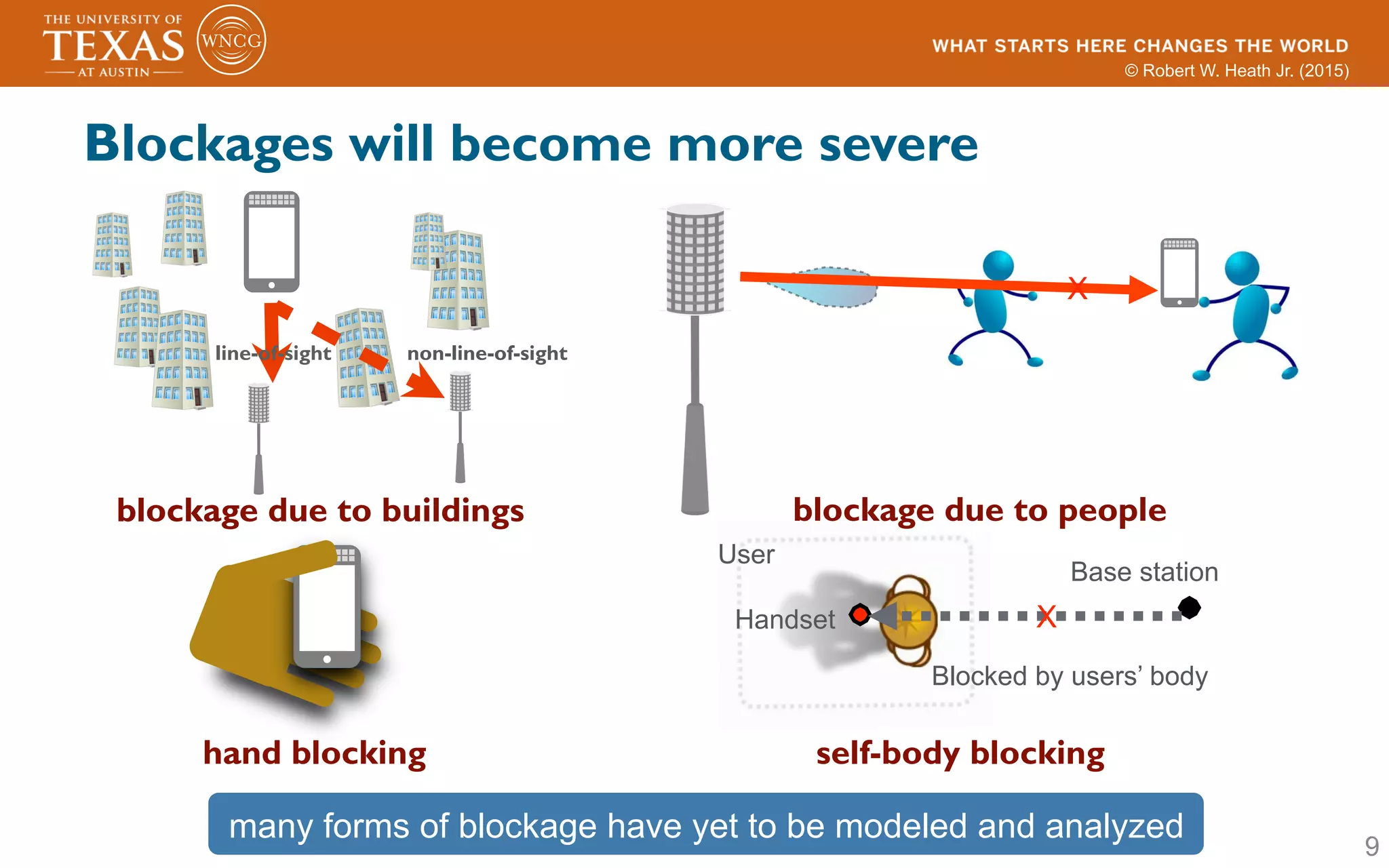 © Robert W. Heath Jr. (2015)
9
Blockages will become more severe
Base station
Handset
Blocked by users’ body
X
User
self-body blocking
X
blockage due to people
hand blocking
blockage due to buildings
line-of-sight non-line-of-sight
many forms of blockage have yet to be modeled and analyzed
 