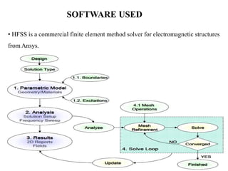 SOFTWARE USED
• HFSS is a commercial finite element method solver for electromagnetic structures
from Ansys.
 