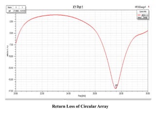 Return Loss of Circular Array
 