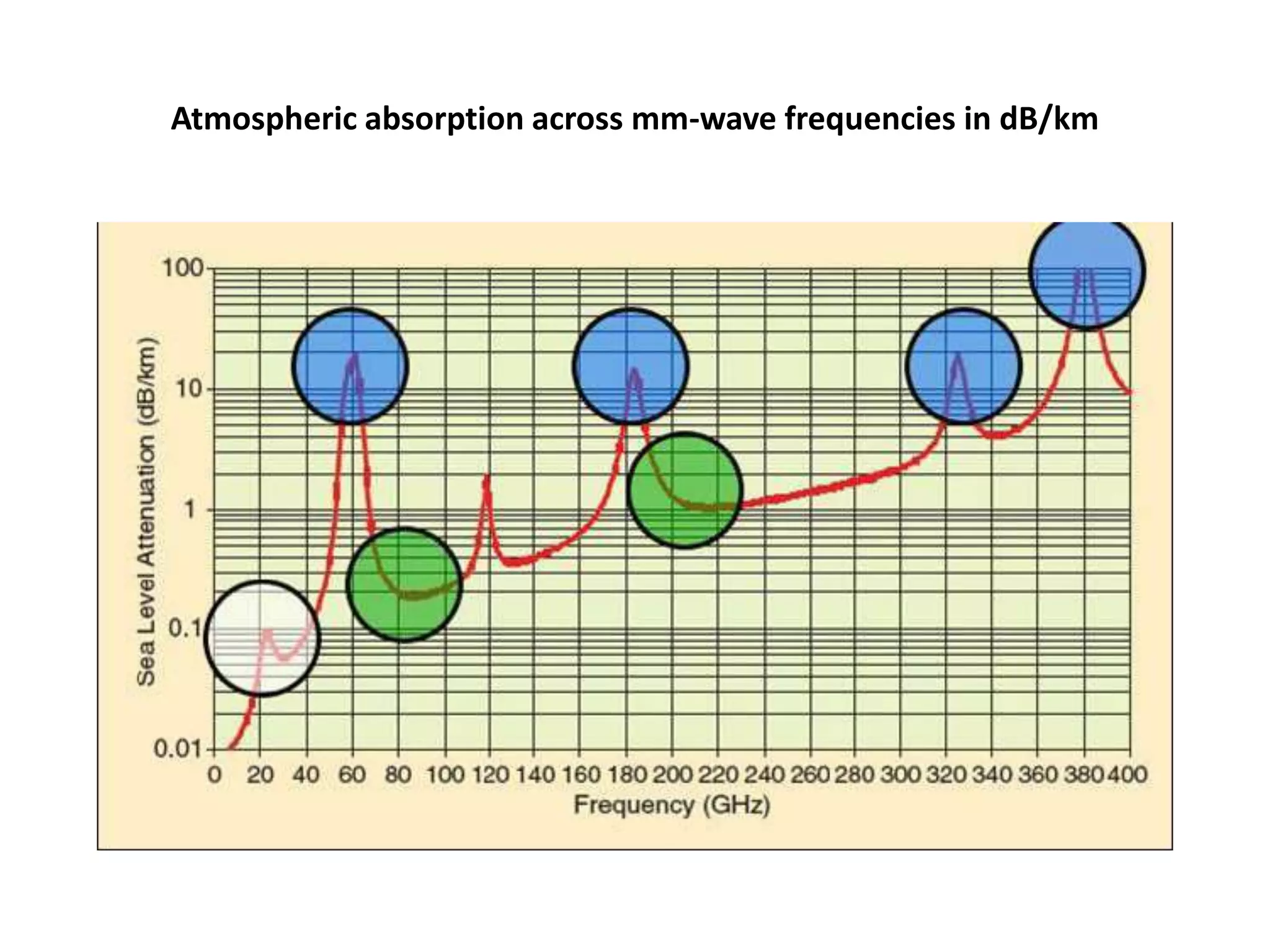 Atmospheric absorption across mm-wave frequencies in dB/km 
 