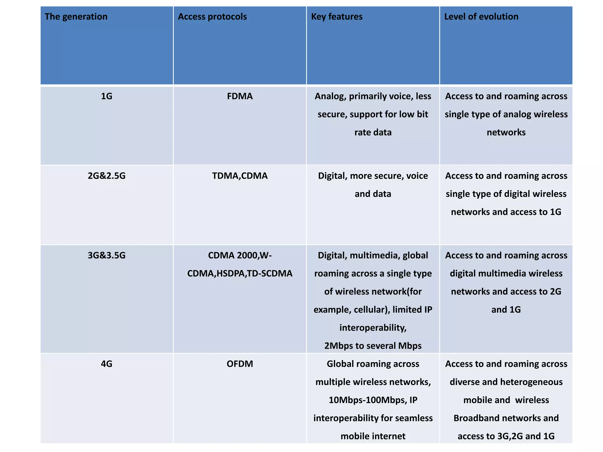 The generation Access protocols Key features Level of evolution 
1G FDMA Analog, primarily voice, less 
secure, support for low bit 
rate data 
Access to and roaming across 
single type of analog wireless 
networks 
2G&2.5G TDMA,CDMA Digital, more secure, voice 
and data 
Access to and roaming across 
single type of digital wireless 
networks and access to 1G 
3G&3.5G CDMA 2000,W-CDMA, 
HSDPA,TD-SCDMA 
Digital, multimedia, global 
roaming across a single type 
of wireless network(for 
example, cellular), limited IP 
interoperability, 
2Mbps to several Mbps 
Access to and roaming across 
digital multimedia wireless 
networks and access to 2G 
and 1G 
4G OFDM Global roaming across 
multiple wireless networks, 
10Mbps-100Mbps, IP 
interoperability for seamless 
mobile internet 
Access to and roaming across 
diverse and heterogeneous 
mobile and wireless 
Broadband networks and 
access to 3G,2G and 1G 
 