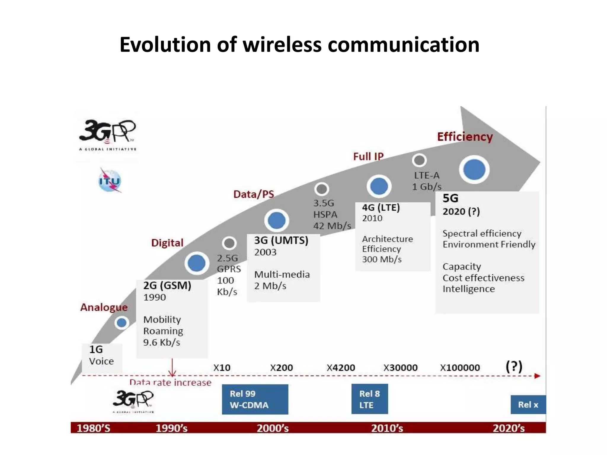 Evolution of wireless communication 
 