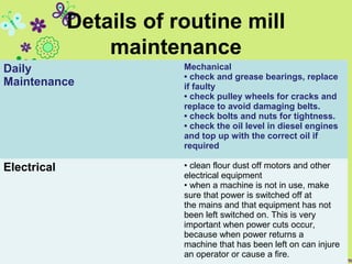Details of routine mill
maintenance
Daily
Maintenance
Mechanical
• check and grease bearings, replace
if faulty
• check pulley wheels for cracks and
replace to avoid damaging belts.
• check bolts and nuts for tightness.
• check the oil level in diesel engines
and top up with the correct oil if
required
Electrical • clean flour dust off motors and other
electrical equipment
• when a machine is not in use, make
sure that power is switched off at
the mains and that equipment has not
been left switched on. This is very
important when power cuts occur,
because when power returns a
machine that has been left on can injure
an operator or cause a fire.
 