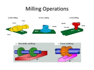 Milling Operations
a) Slab milling b) Face milling c) End milling
Arbor
Arbor
Cutter
Spindle
Spindle
Shank
End mill
d) e)
 