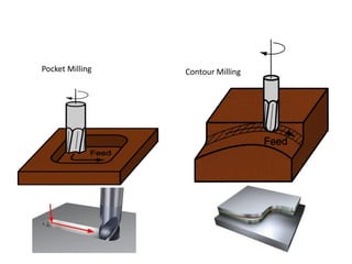 Pocket Milling Contour Milling
 