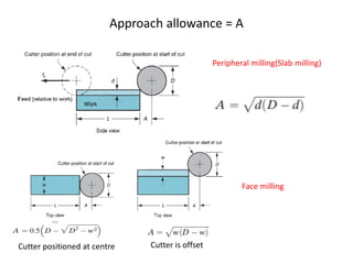Approach allowance = A
Peripheral milling(Slab milling)
Face milling
Cutter positioned at centre Cutter is offset
 