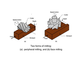 Two forms of milling:
(a) peripheral milling, and (b) face milling
 