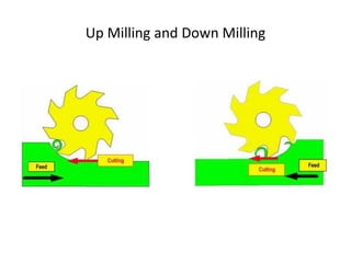Up Milling and Down Milling
 