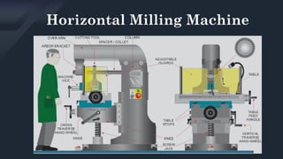 Milling machine milling machine manufacturing practices IIT | PDF