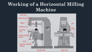 Milling machine milling machine manufacturing practices IIT | PDF